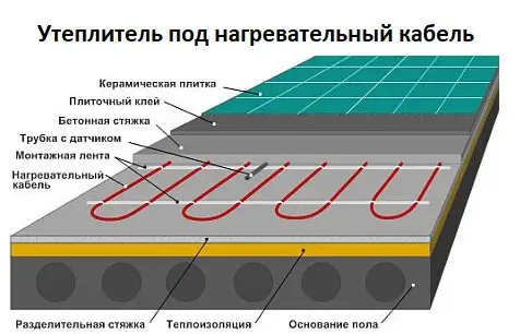 утепление под теплый пол, под нагревательный кабель