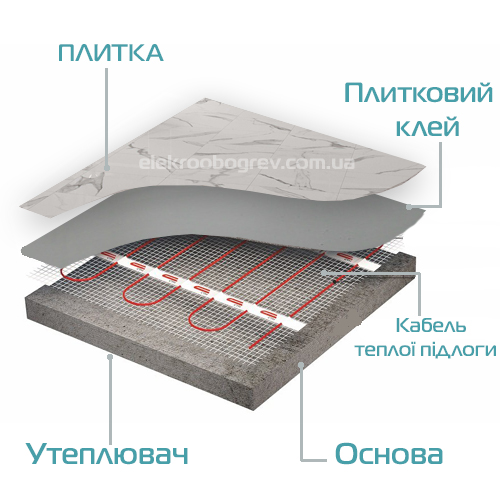 Установка теплої підлоги під плитку