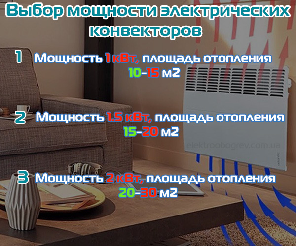 Мощность конвектора как выбрать? конвектор 2 квт, обогреватель 500 вт, конвектор 1 квт