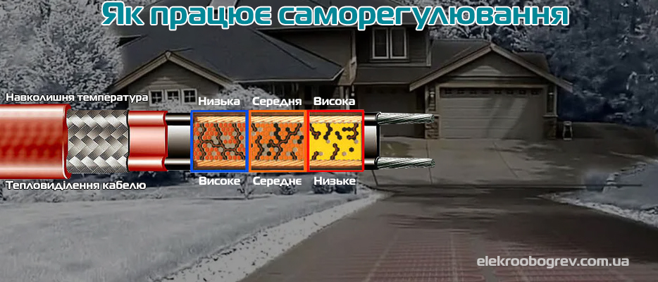 Як працює саморегулювання кабелю?