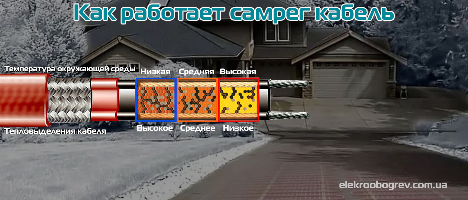 Как работает саморегулирование кабеля? 