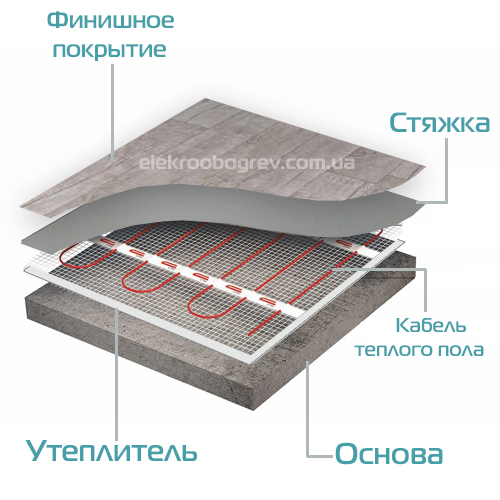 Монтаж провода теплого пола в стяжку