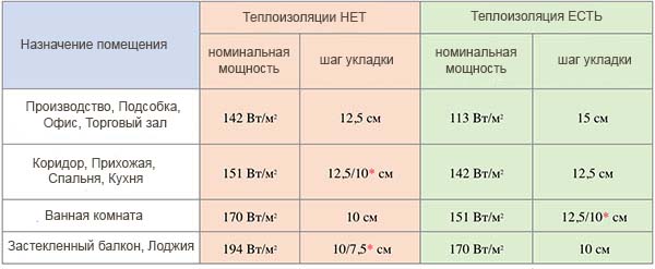 Шаг укладки кабеля Ok-hot