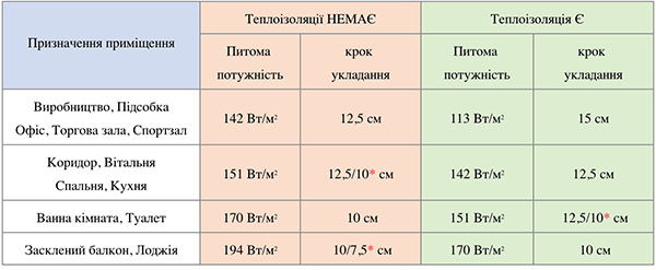 Крок укладки кабелю для теплої підлоги Ok-hot