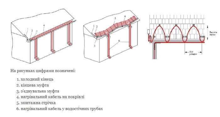 Приклад монтажу кабелю для обігріву покрівлі Woks SR 25Пример монтажа кабеля для обогрева кровли Woks SR 25
