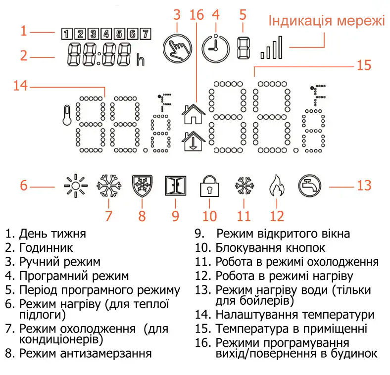 Индикация на дисплее терморегулятор Кастл AC-606H