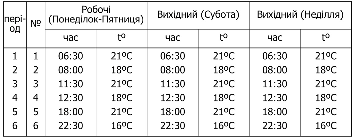 Программируемый режим работы терморегулятора Castle AC630