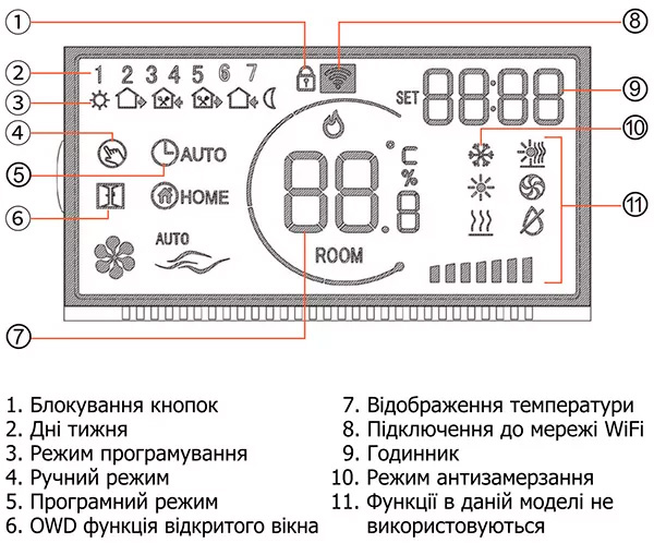 Индикация на экране термостата Castle AC-630Н